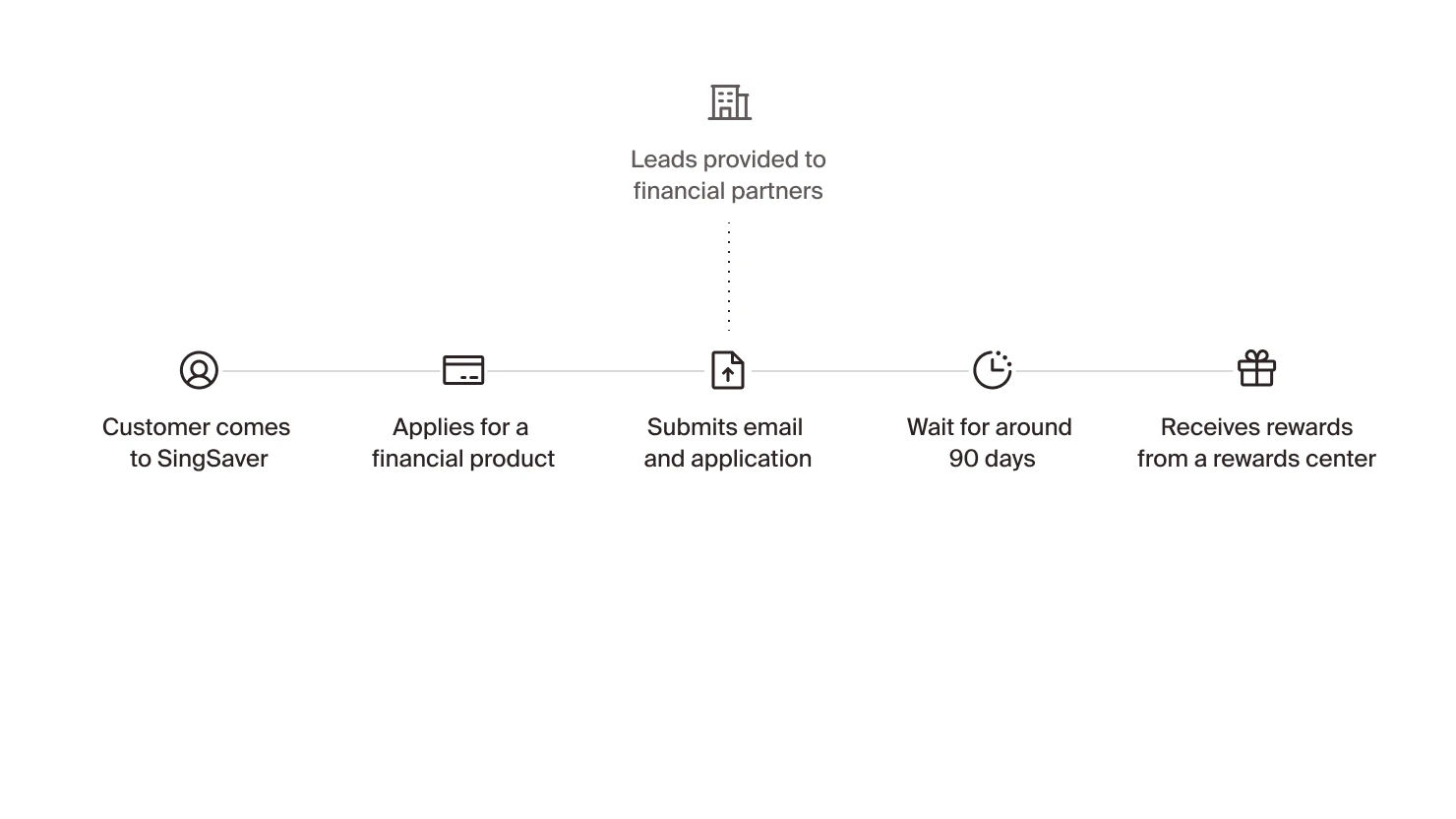 Rewards journey context